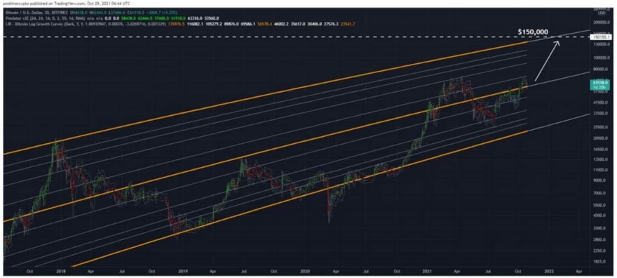 Gráfico del par BTC/USD con el objetivo superior del canal. Fuente: Decentrader
