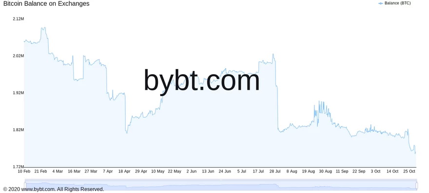 Gráfico de las reservas de Bitcoin en exchanges. Fuente: Bybt