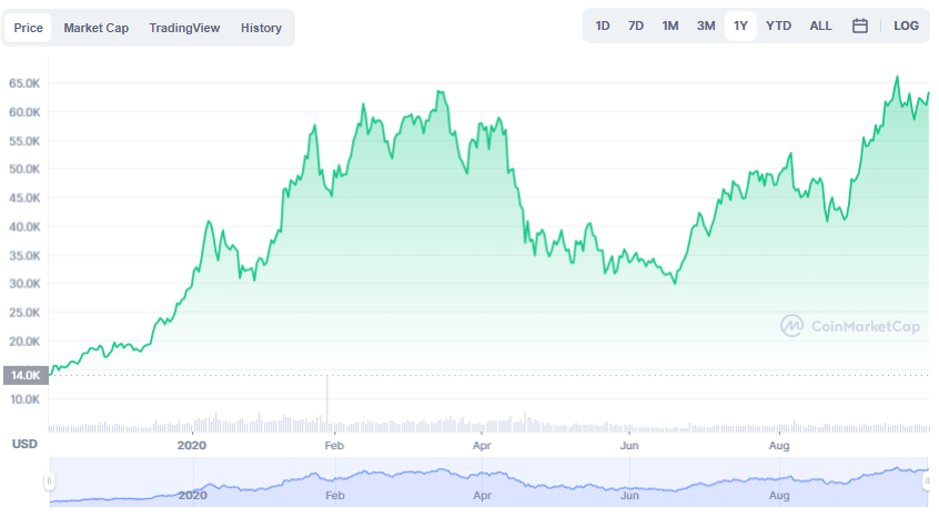 La variación del precio del Bitcoin en el último año. Fuente: coinmarketcap.com.