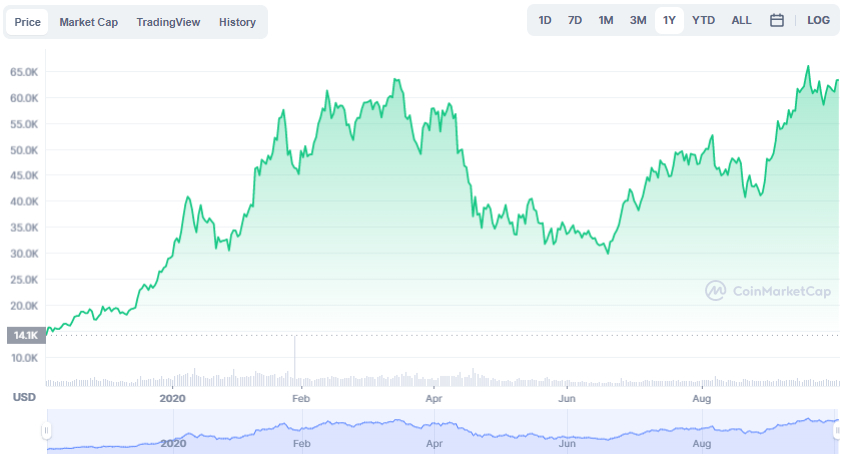 La variación del precio del Bitcoin en el último año. Fuente: coinmarketcap.com.