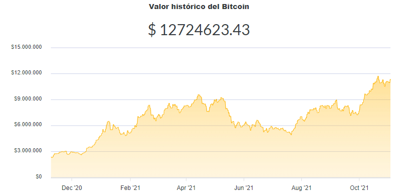 La variación del precio del Bitcoin en pesos en el último año. Fuente: Ripio.