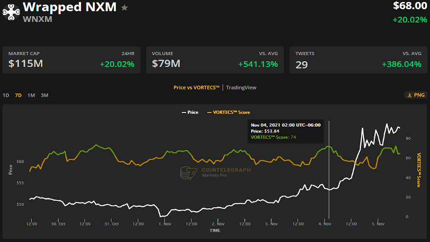 Puntuación VORTECS ™ (verde) vs. precio de WNXM. Fuente: Cointelegraph Markets Pro