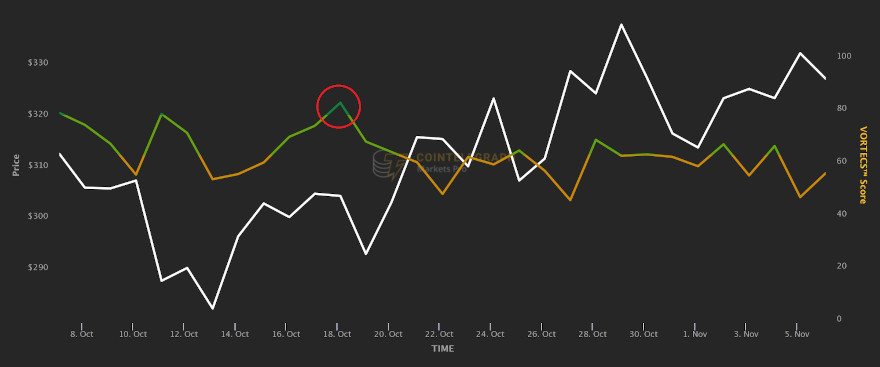 SCore VORTECS™ (verde) vs. Precio AAVE, del 5 de octubre al 5 de noviembre. Fuente: Cointelegraph Markets Pro