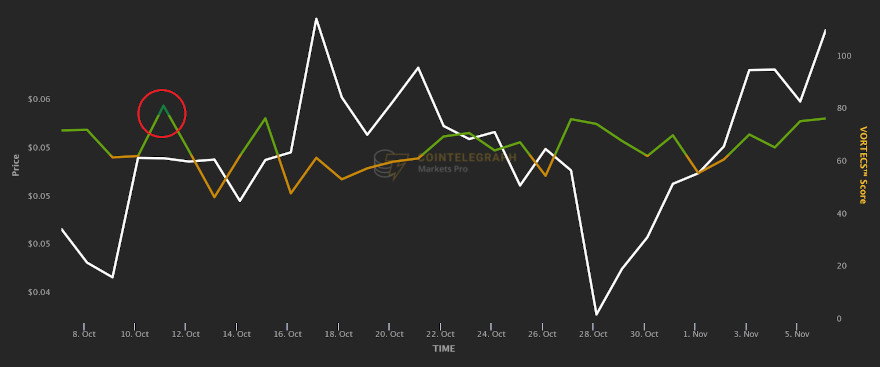 SCore VORTECS™ (verde) vs. Precio de LINA, del 5 de octubre al 5 de noviembre. Fuente: Cointelegraph Markets Pro