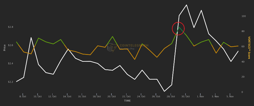 Score VORTECS™ (verde) vs. Precio VGX, del 5 de octubre al 5 de noviembre. Fuente: Cointelegraph Markets Pro