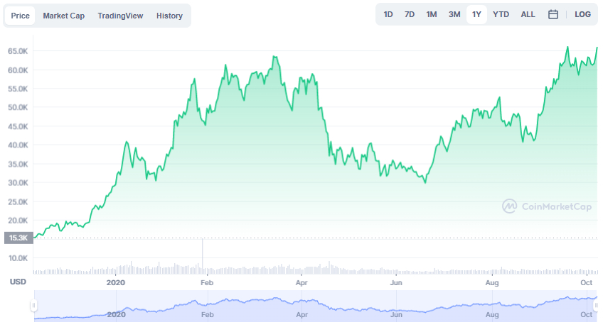 La variación del precio del Bitcoin en el último año. Fuente: coinmarketcap.com.
