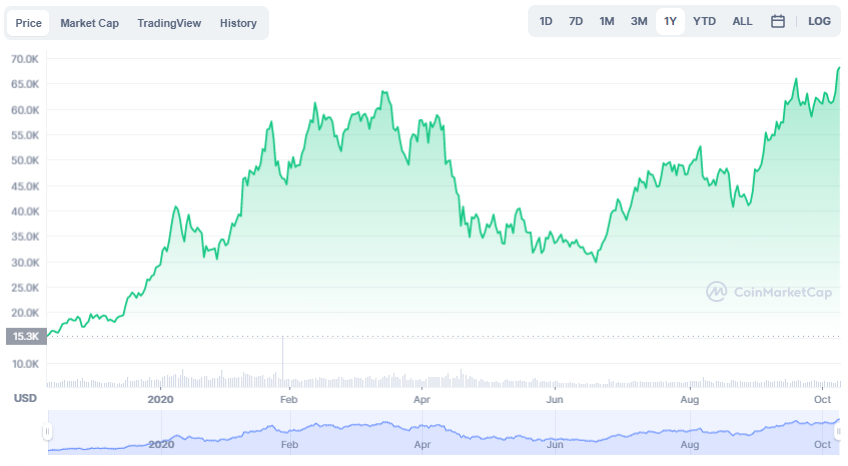 La variación del precio del Bitcoin en el último año. Fuente: coinmarketcap.com.