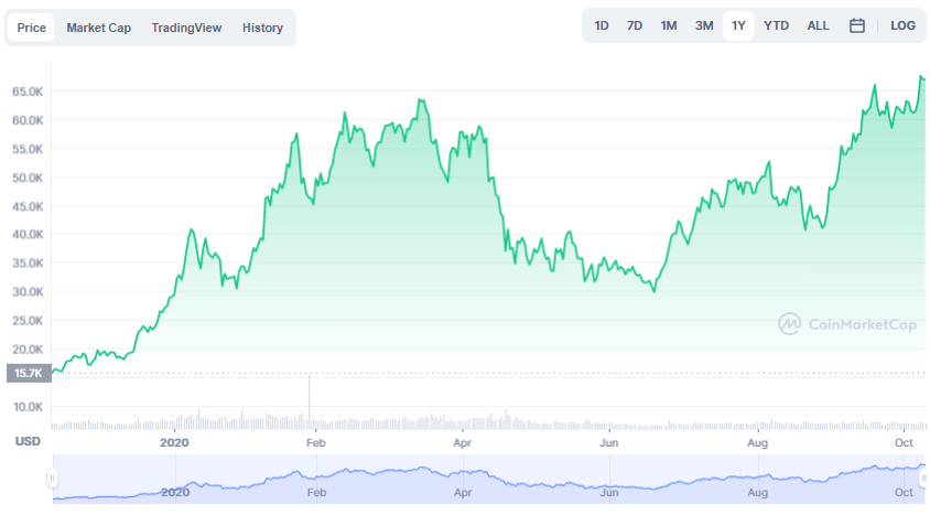 La variación del precio del Bitcoin en el último año. Fuente: coinmarketcap.com.