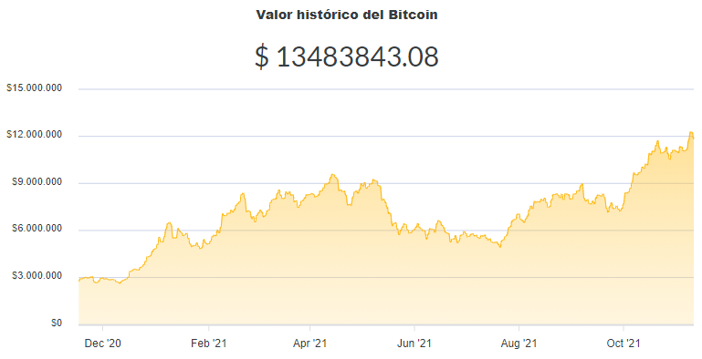La variación del precio del Bitcoin en pesos en el último año. Fuente: Ripio.