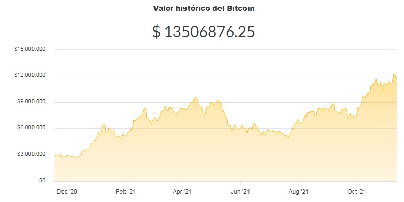 La variación del precio del Bitcoin en pesos en el último año. Fuente: Ripio.