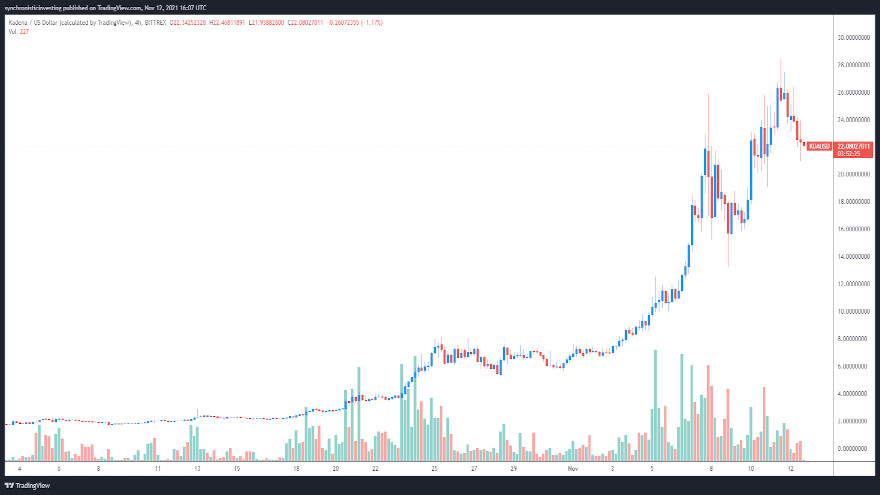 Gráfico de 4 horas del par KDA/USD. Fuente: TradingView