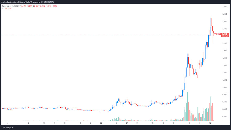 Gráfico de 4 horas del par FLUX/USD. Fuente: TradingView