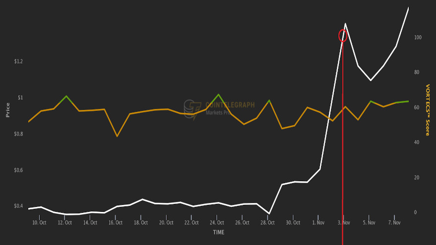 Precio LRC vs. Puntuación VORTECS ™ (amarillo/verde), del 8 de octubre al 8 de noviembre. Fuente: Cointelegraph Markets Pro