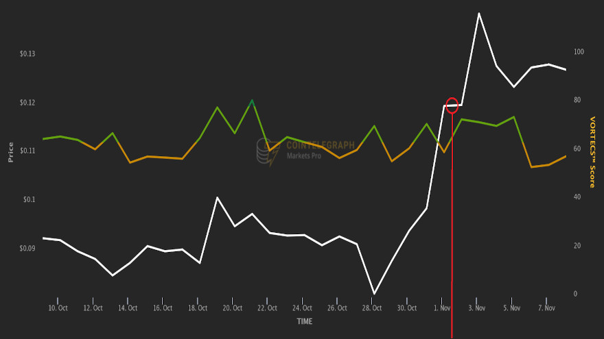 Precio ANKR vs. Puntuación VORTECS ™ (amarillo/verde), del 8 de octubre al 8 de noviembre. Fuente: Cointelegraph Markets Pro