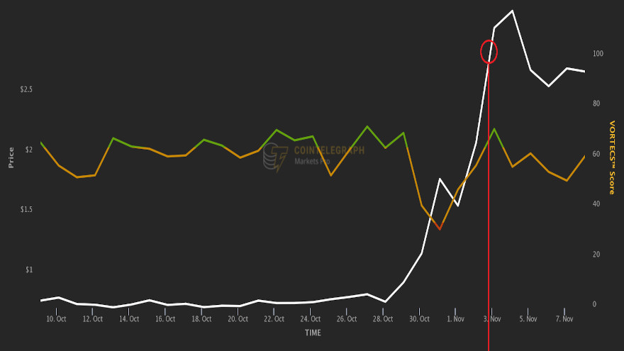 Precio SAND vs. Puntuación VORTECS ™ (amarillo/verde), del 8 de octubre al 8 de noviembre. Fuente: Cointelegraph Markets Pro