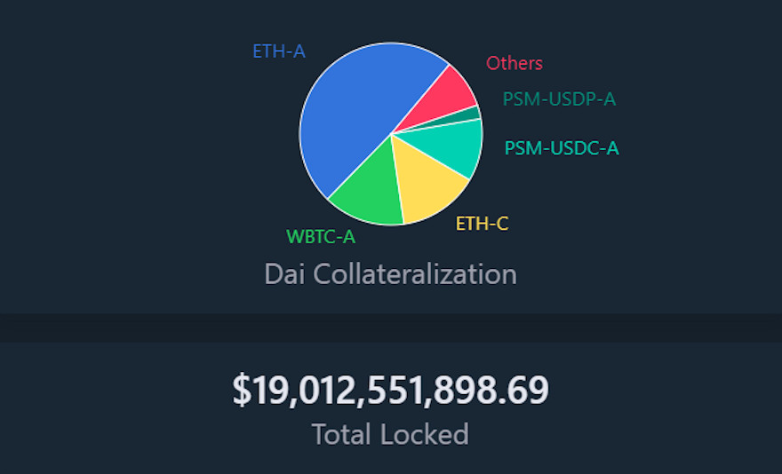 u$s 19 mil millones de criptoactivos (principalmente ether) están bloqueados