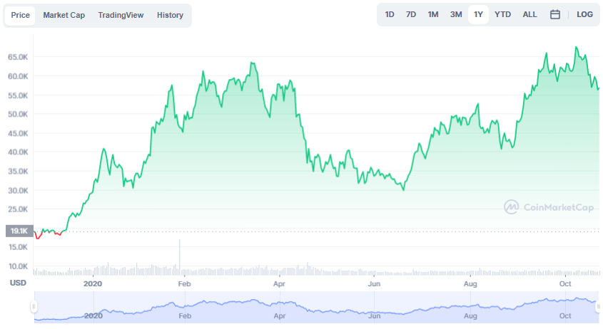 La variación del precio del Bitcoin en el último año. Fuente: coinmarketcap.com.