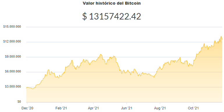 La variación del precio del Bitcoin en pesos en el último año. Fuente: Ripio.