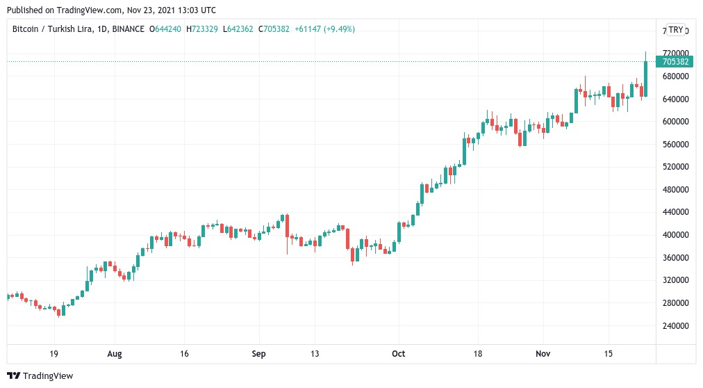 Gráfico de velas de 1 día del par BTC/TRY (Binance). Fuente: TradingView