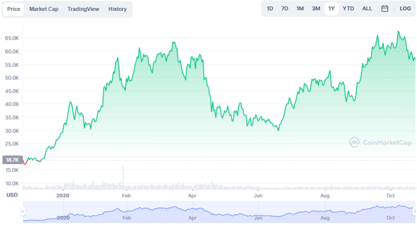 La variación del precio del Bitcoin en el último año. Fuente: coinmarketcap.com.