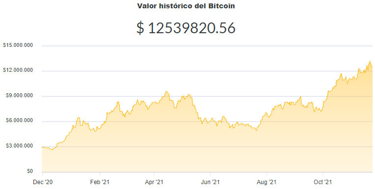 La variación del precio del Bitcoin en pesos en el último año. Fuente: Ripio.