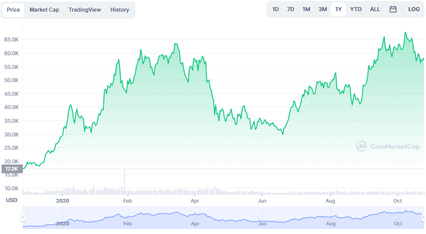 La variación del precio del Bitcoin en el último año. Fuente: coinmarketcap.com.