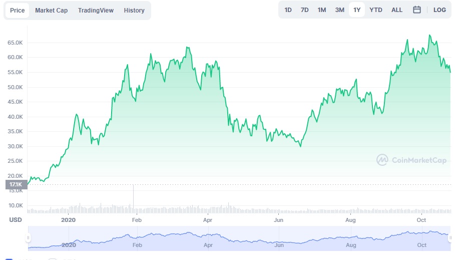 La variación del precio del Bitcoin en el último año. Fuente: coinmarketcap.com.