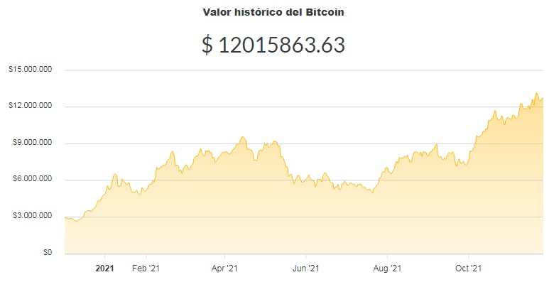 La variación del precio del Bitcoin en pesos en el último año. Fuente: Ripio.