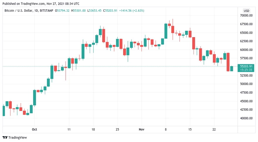Gráfico de velas de 1 día del par BTC/USD (Bitstamp). Fuente: TradingView