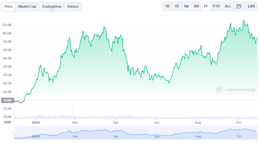 La variación del precio del Bitcoin en el último año. Fuente: coinmarketcap.com.