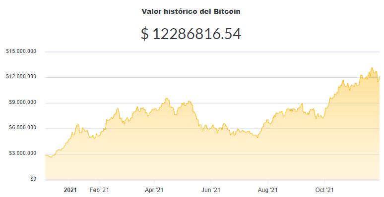 La variación del precio del Bitcoin en pesos en el último año. Fuente: Ripio.