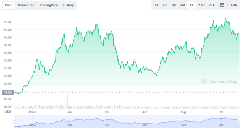 La variación del precio del Bitcoin en el último año. Fuente: coinmarketcap.com.