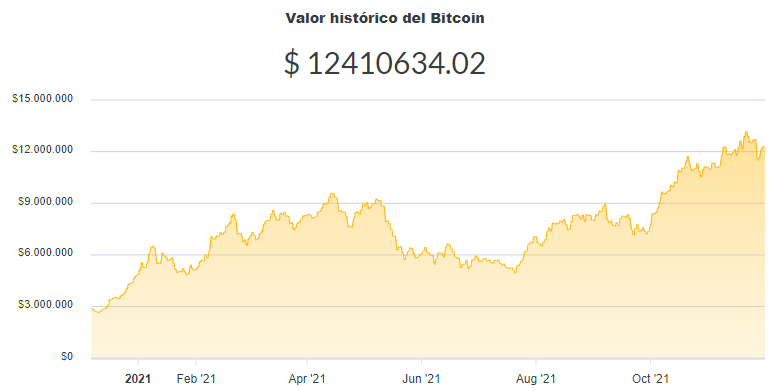La variación del precio del Bitcoin en pesos en el último año. Fuente: Ripio.