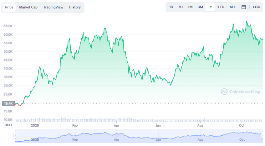La variación del precio del Bitcoin en el último año. Fuente: coinmarketcap.com.