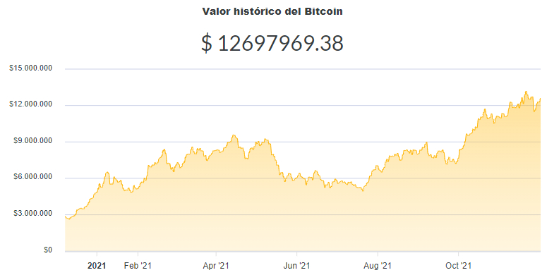 La variación del precio del Bitcoin en pesos en el último año. Fuente: Ripio.