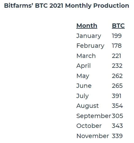 Desglose de la producción mensual de bitcoins de la minera Bitfarms en 2021. Fuente: Glob News Wire / globenewswire.com