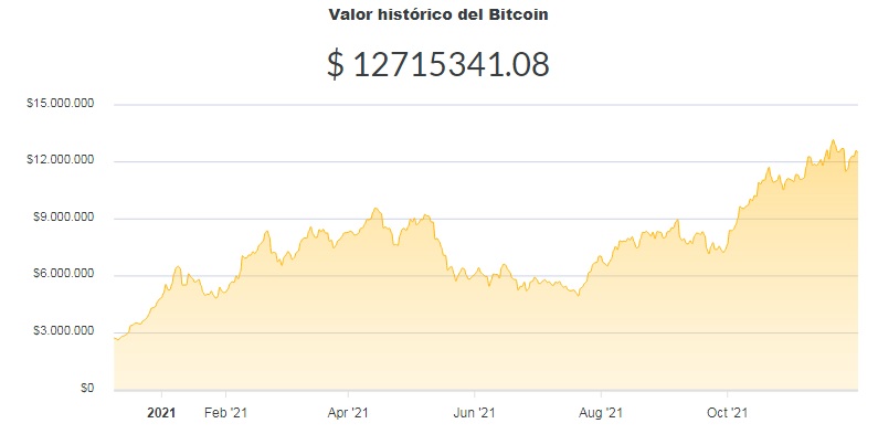 La variación del precio del Bitcoin en pesos en el último año. Fuente: Ripio.
