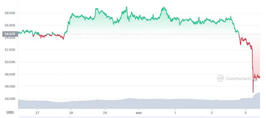 Fluctuación del Bitcoin en los últimos días