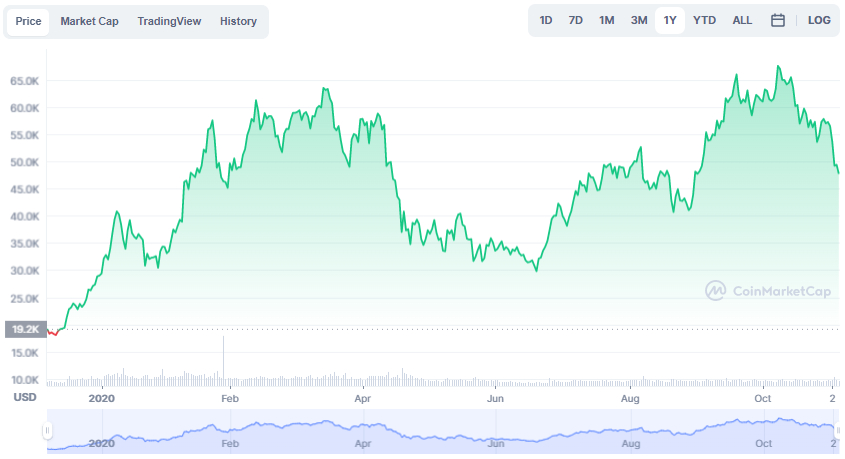 La variación del precio del Bitcoin en el último año. Fuente: coinmarketcap.com.