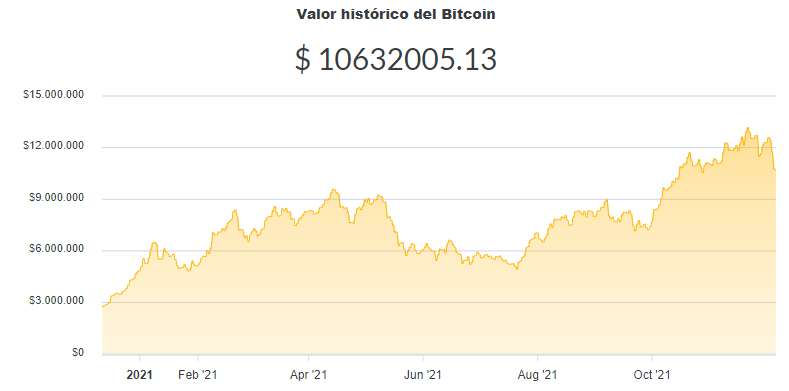La variación del precio del Bitcoin en pesos en el último año. Fuente: Ripio.