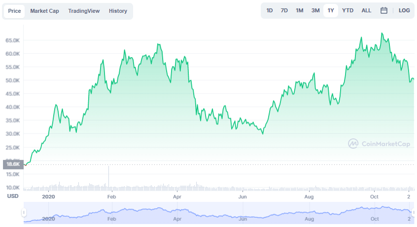 La variación del precio del Bitcoin en el último año. Fuente: coinmarketcap.com.