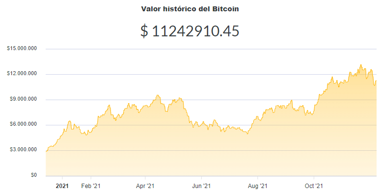 La variación del precio del Bitcoin en pesos en el último año. Fuente: Ripio.