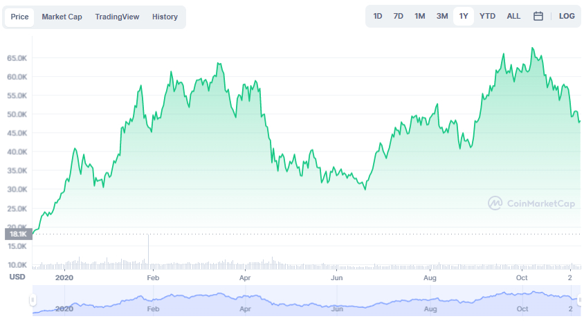 La variación del precio del Bitcoin en el último año. Fuente: coinmarketcap.com.