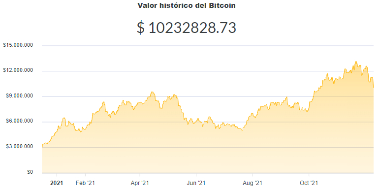 La variación del precio del Bitcoin en pesos en el último año. Fuente: Ripio.