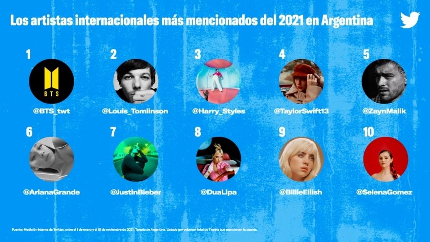 Los artistas internacionales más escuchados