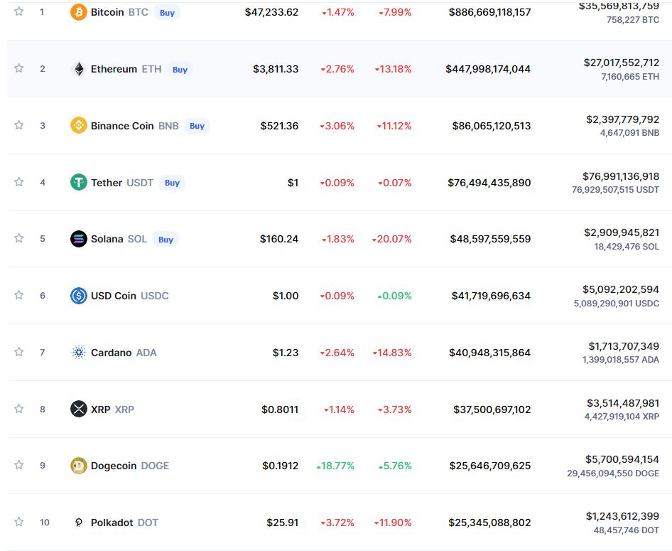Dogecoin, la única con rendimiento positivo del Top Ten cripto (Fuente: CoinMarketCap)