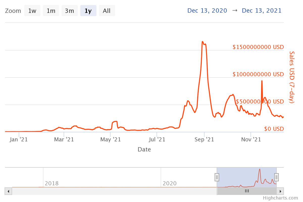 2021 se perfila como un año decisivo para los NFT. Fuente: NonFungible