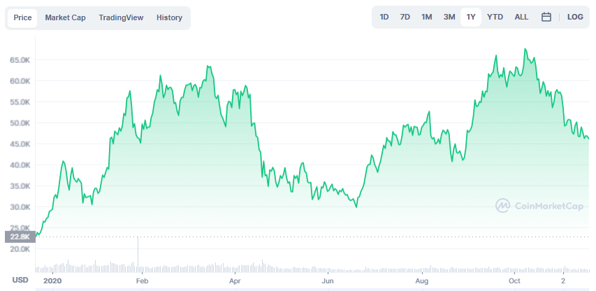 La variación del precio del Bitcoin en el último año. Fuente: coinmarketcap.com.