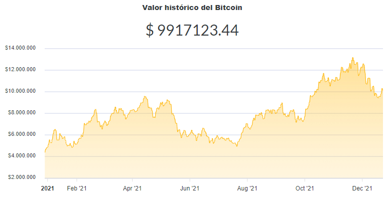 La variación del precio del Bitcoin en pesos en el último año. Fuente: Ripio.