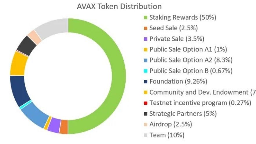 El cuadro que explica la distribución actual de AVAX